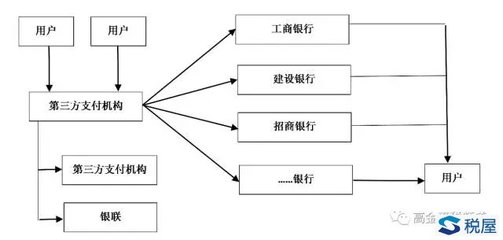 第三方支付的商業(yè)模式及稅務(wù)處理 金融中介服務(wù)新生態(tài)